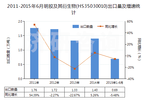 2011-2015年6月明膠及其衍生物(HS35030010)出口量及增速統(tǒng)計